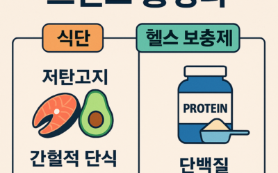 2025 다이어트 식단 및 헬스 보충제 트렌드 – 저탄고지, 간헐적 단식, 지중해식 식단 비교 인포그래픽