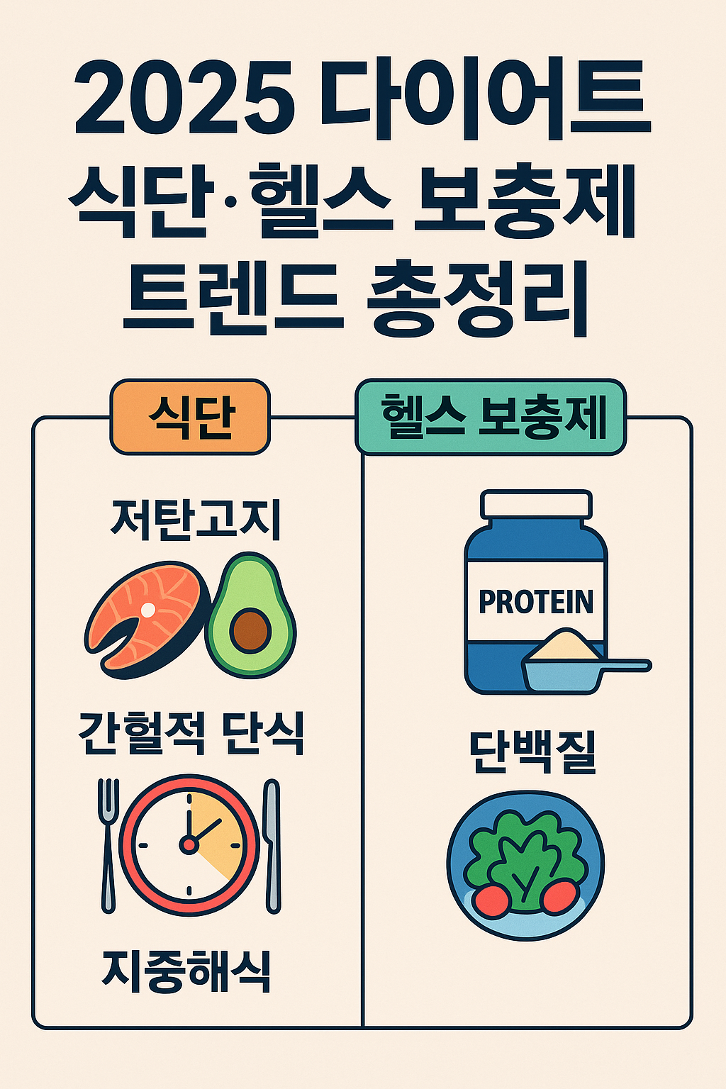 2025 다이어트 식단 및 헬스 보충제 트렌드 – 저탄고지, 간헐적 단식, 지중해식 식단 비교 인포그래픽